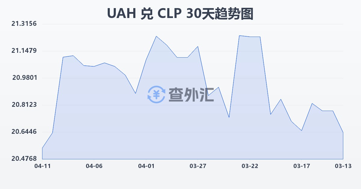 乌克兰格里夫纳兑智利比索(UAH/CLP)近30天汇率走势图