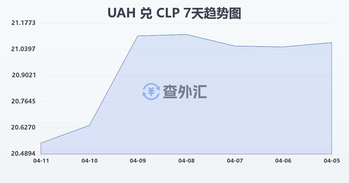 乌克兰格里夫纳兑智利比索(UAH/CLP)近7天汇率走势图