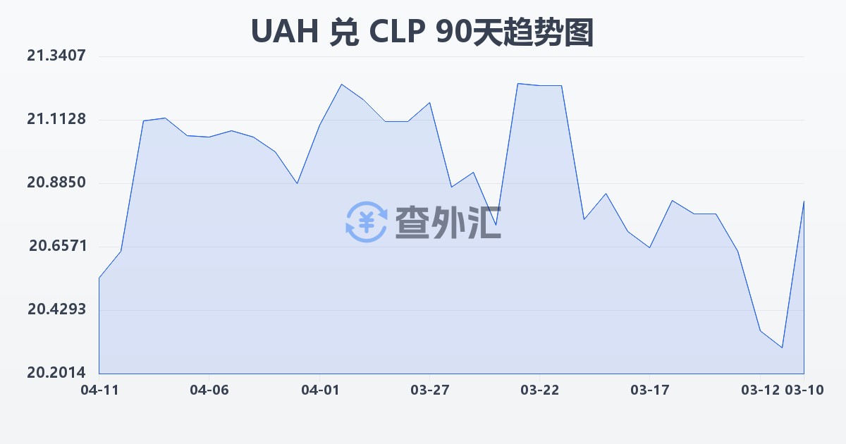乌克兰格里夫纳兑智利比索(UAH/CLP)近90天汇率走势图