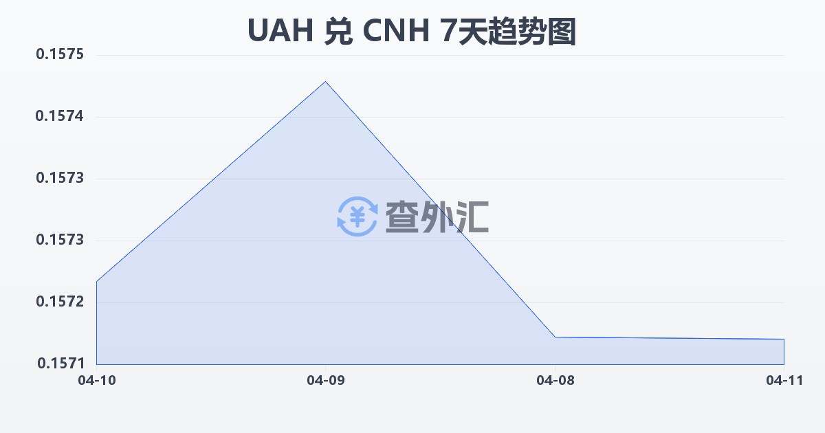乌克兰格里夫纳兑离岸人民币(UAH/CNH)近7天汇率走势图