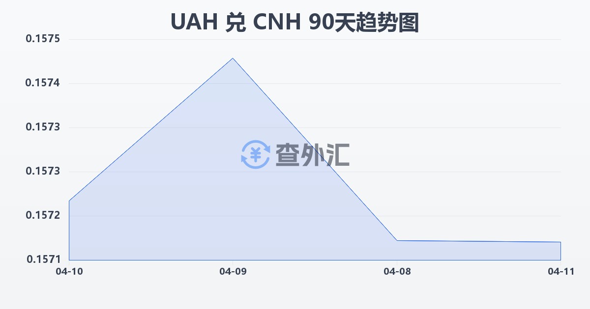 乌克兰格里夫纳兑离岸人民币(UAH/CNH)近90天汇率走势图
