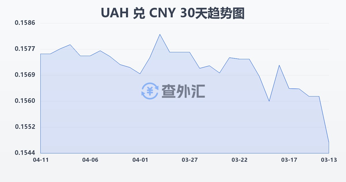 乌克兰格里夫纳兑人民币(UAH/CNY)近30天汇率走势图