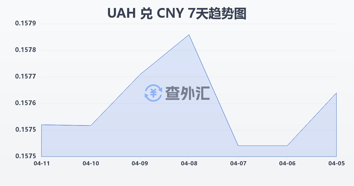 乌克兰格里夫纳兑人民币(UAH/CNY)近7天汇率走势图