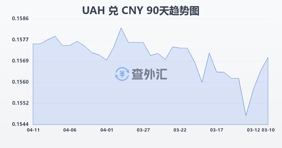 乌克兰格里夫纳兑人民币(UAH/CNY)近90天汇率走势图