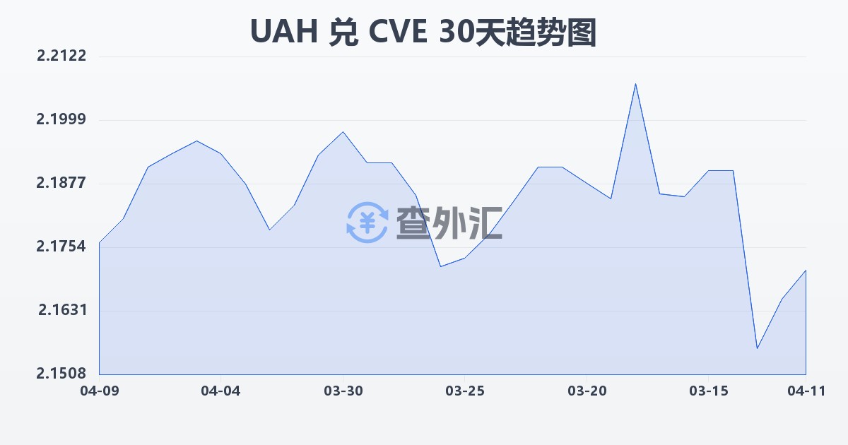 乌克兰格里夫纳兑佛得角埃斯库多(UAH/CVE)近30天汇率走势图