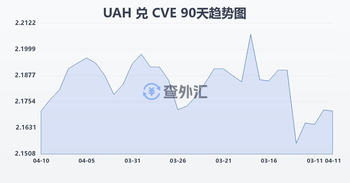 乌克兰格里夫纳兑佛得角埃斯库多(UAH/CVE)近90天汇率走势图