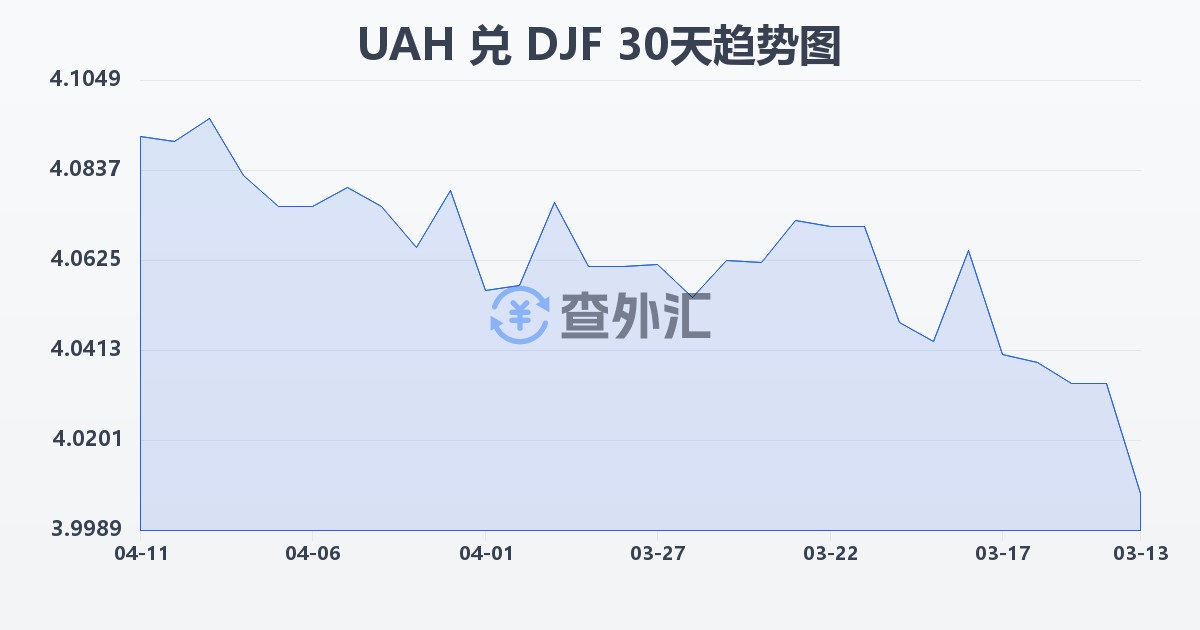乌克兰格里夫纳兑吉布提法郎(UAH/DJF)近30天汇率走势图