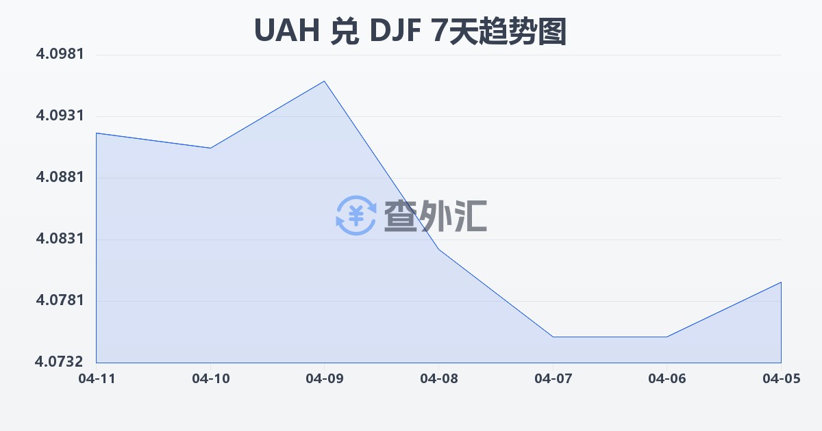 乌克兰格里夫纳兑吉布提法郎(UAH/DJF)近7天汇率走势图