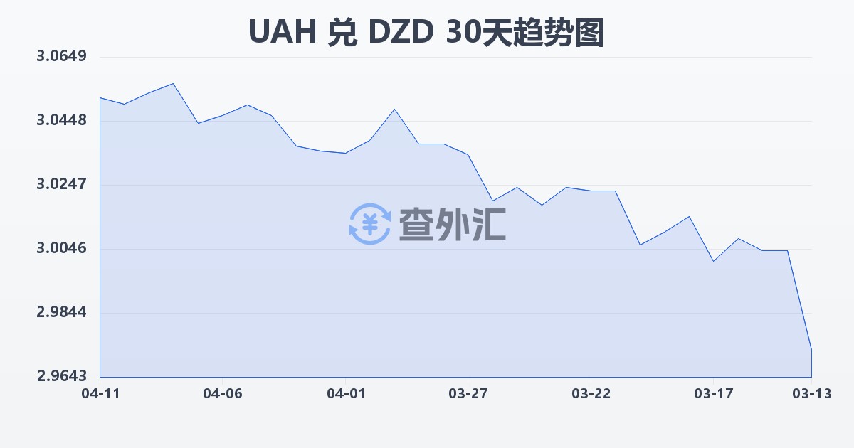 乌克兰格里夫纳兑阿尔及利亚第纳尔(UAH/DZD)近30天汇率走势图