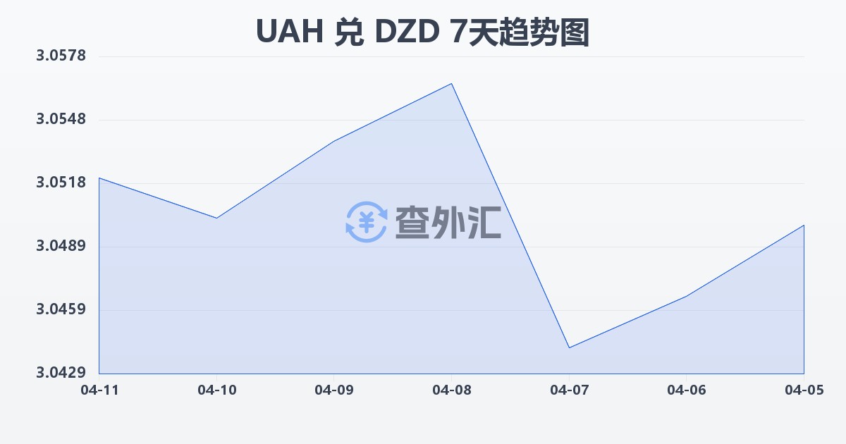 乌克兰格里夫纳兑阿尔及利亚第纳尔(UAH/DZD)近7天汇率走势图
