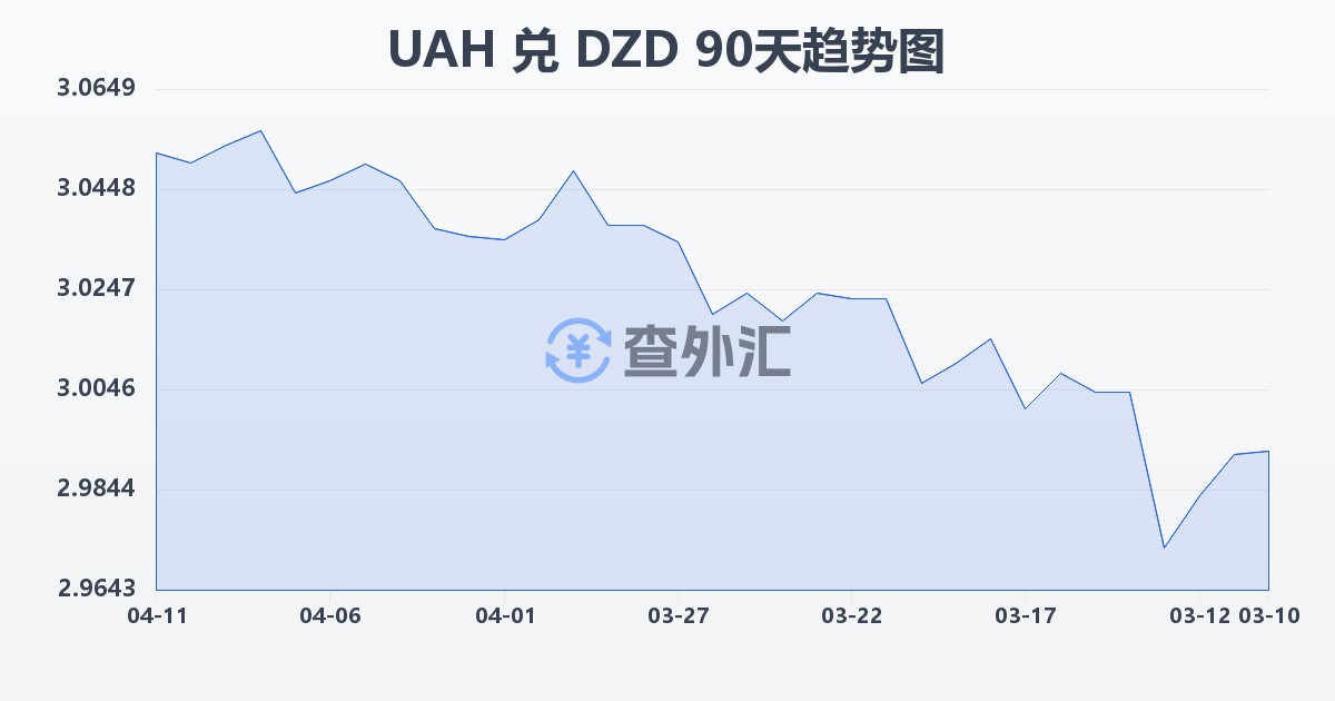 乌克兰格里夫纳兑阿尔及利亚第纳尔(UAH/DZD)近90天汇率走势图