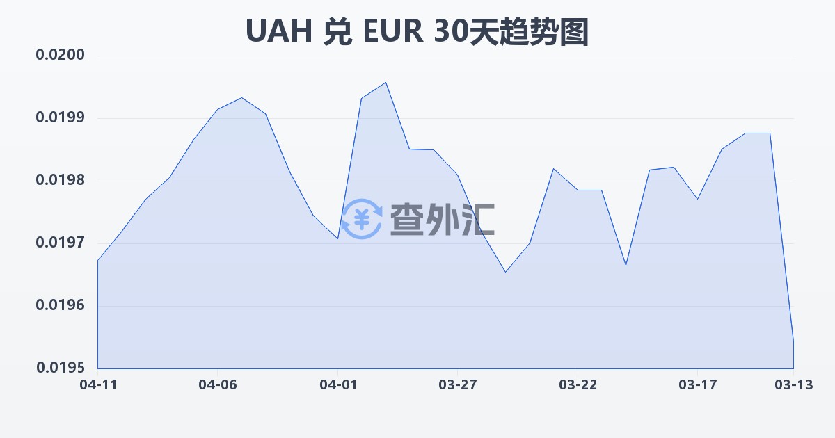 乌克兰格里夫纳兑欧元(UAH/EUR)近30天汇率走势图