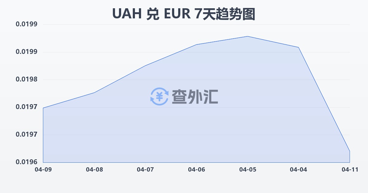 乌克兰格里夫纳兑欧元(UAH/EUR)近7天汇率走势图