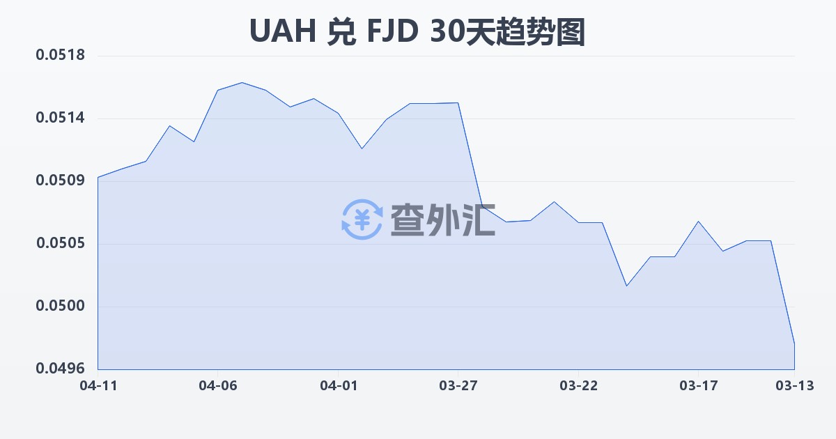 乌克兰格里夫纳兑斐济元(UAH/FJD)近30天汇率走势图