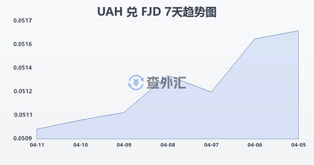 乌克兰格里夫纳兑斐济元(UAH/FJD)近7天汇率走势图