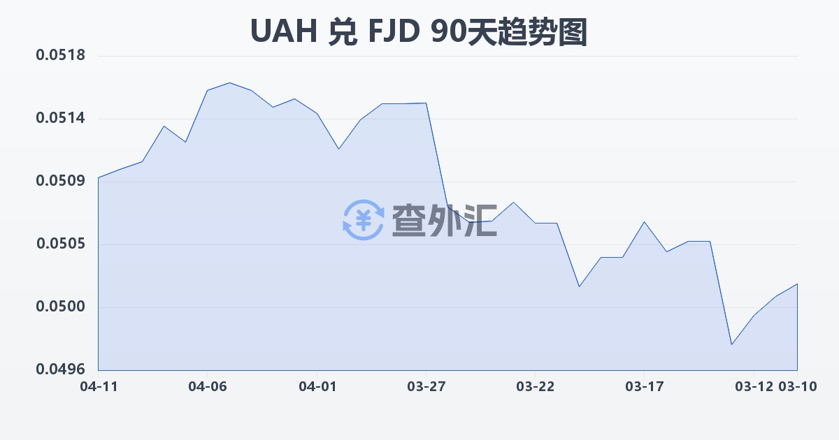 乌克兰格里夫纳兑斐济元(UAH/FJD)近90天汇率走势图