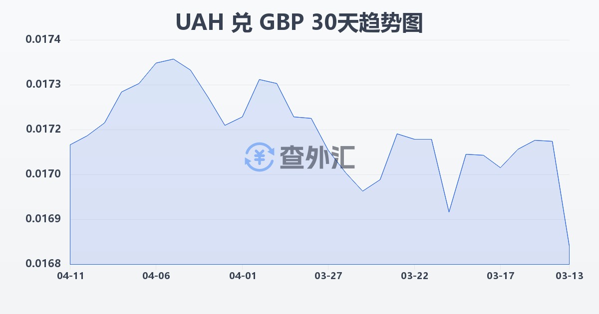 乌克兰格里夫纳兑英镑(UAH/GBP)近30天汇率走势图