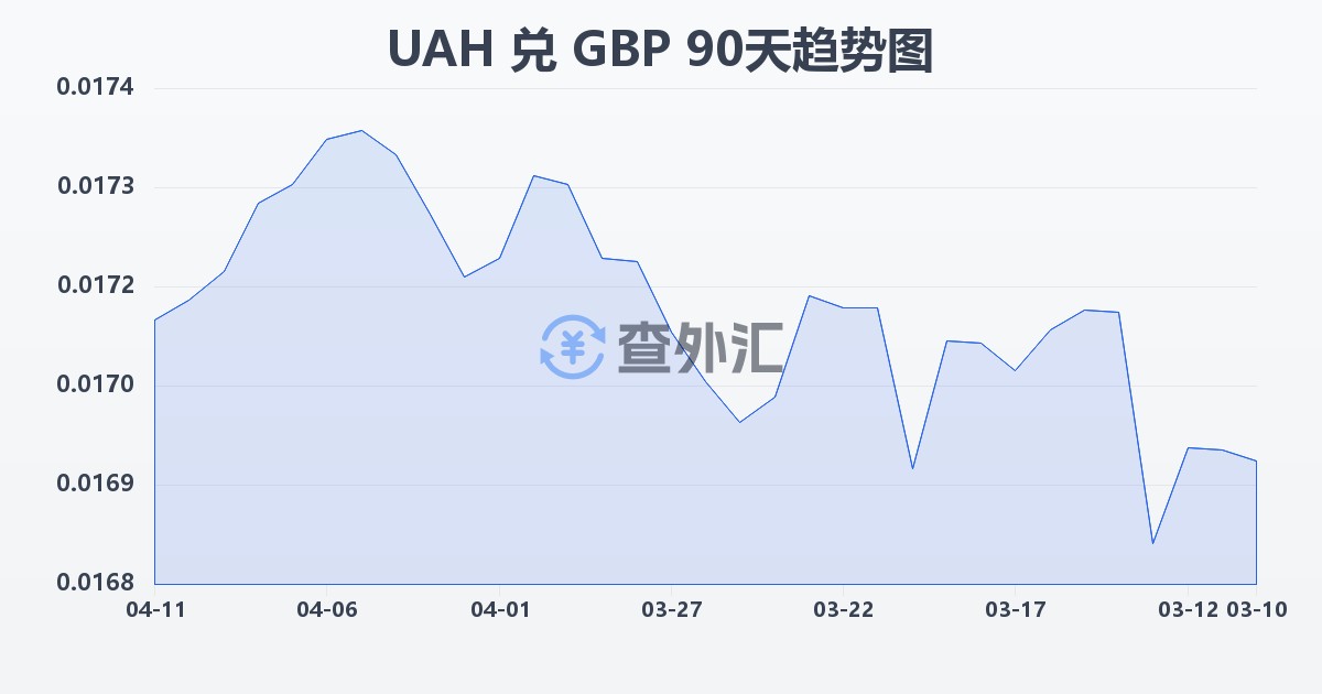 乌克兰格里夫纳兑英镑(UAH/GBP)近90天汇率走势图