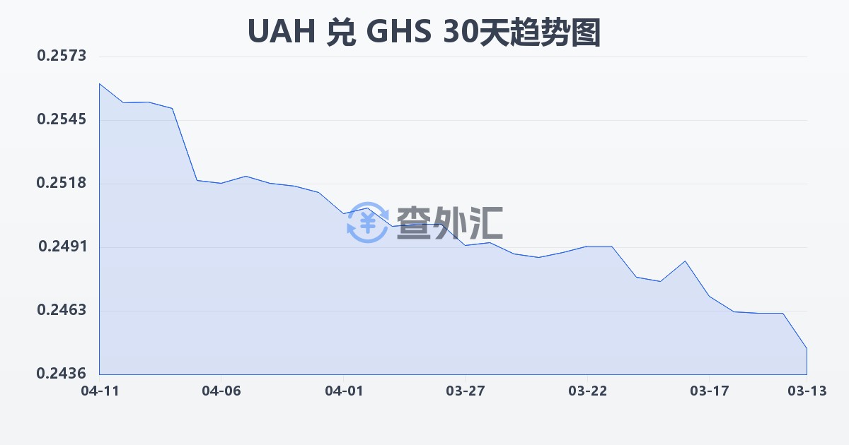 乌克兰格里夫纳兑加纳塞地(UAH/GHS)近30天汇率走势图