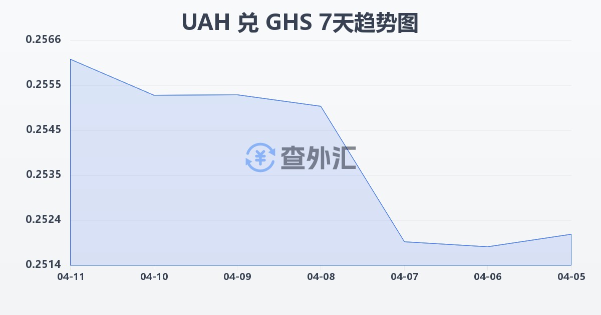 乌克兰格里夫纳兑加纳塞地(UAH/GHS)近7天汇率走势图
