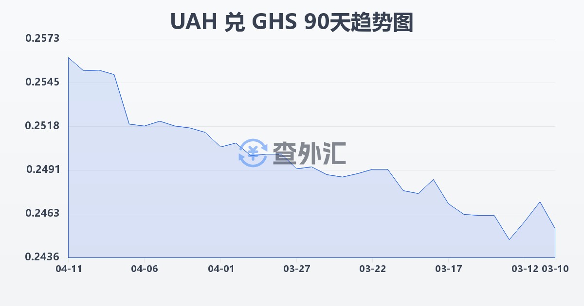 乌克兰格里夫纳兑加纳塞地(UAH/GHS)近90天汇率走势图