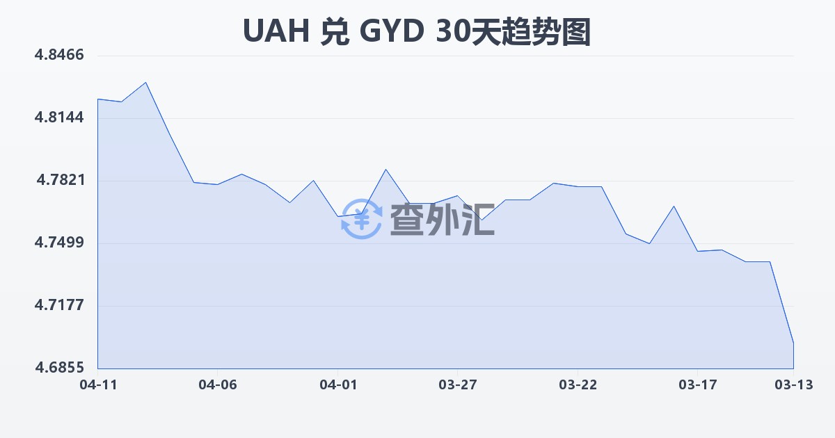 乌克兰格里夫纳兑圭亚那元(UAH/GYD)近30天汇率走势图