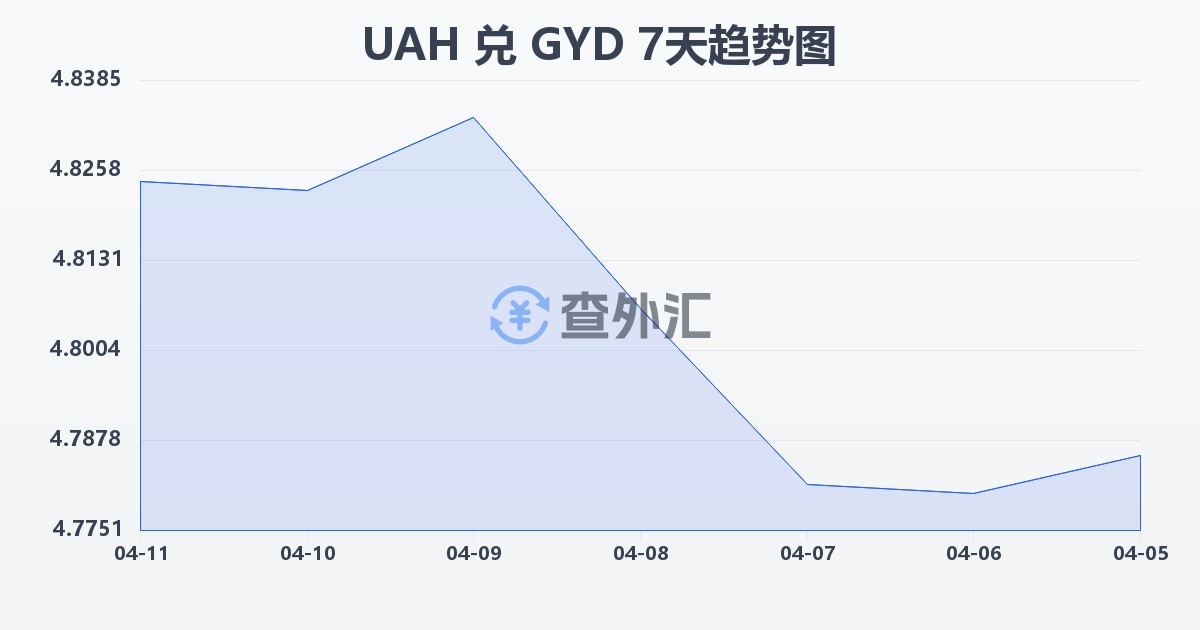 乌克兰格里夫纳兑圭亚那元(UAH/GYD)近7天汇率走势图