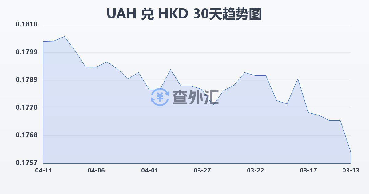乌克兰格里夫纳兑港币(UAH/HKD)近30天汇率走势图