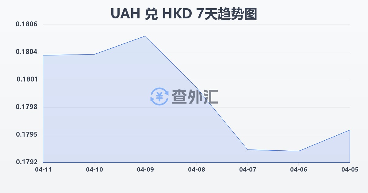 乌克兰格里夫纳兑港币(UAH/HKD)近7天汇率走势图