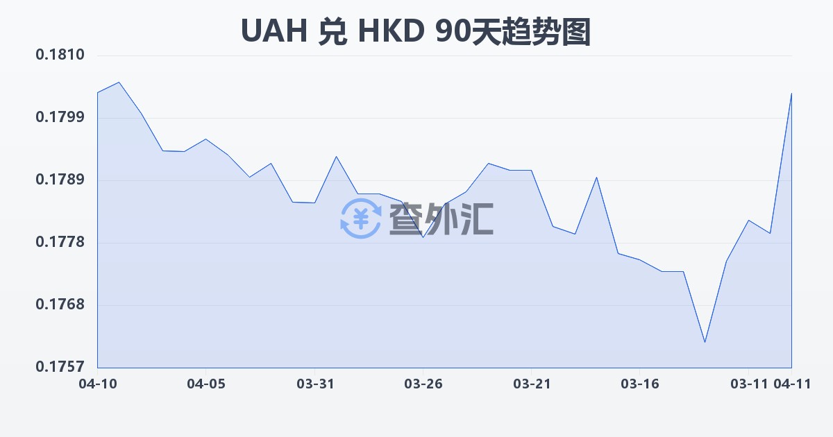 乌克兰格里夫纳兑港币(UAH/HKD)近90天汇率走势图