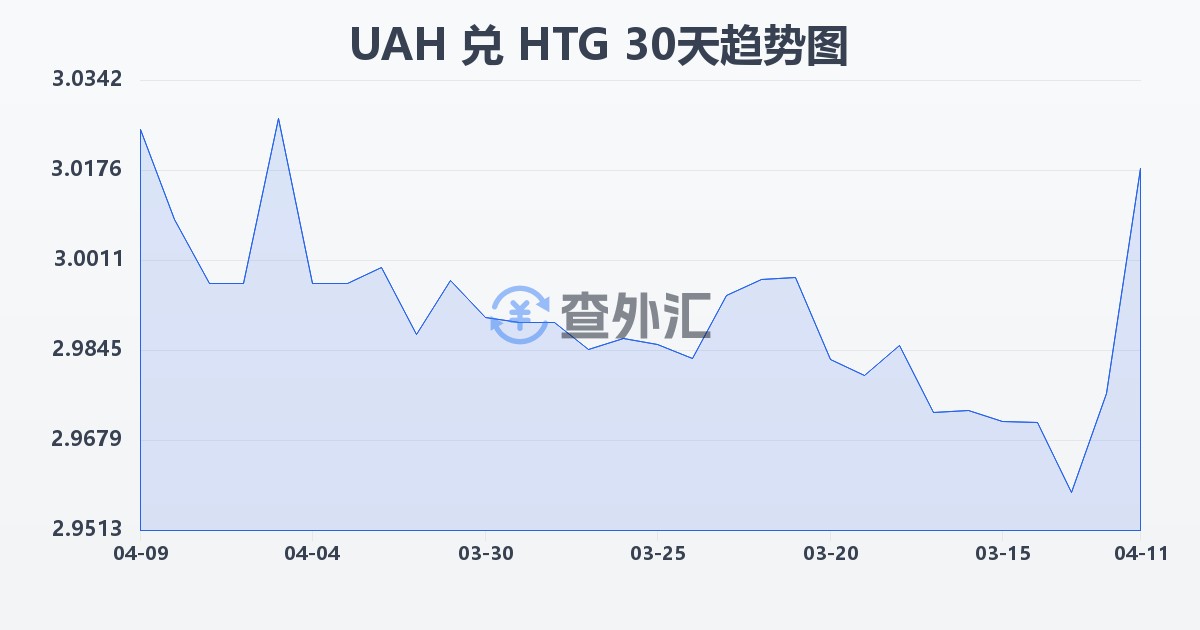 乌克兰格里夫纳兑海地古德(UAH/HTG)近30天汇率走势图