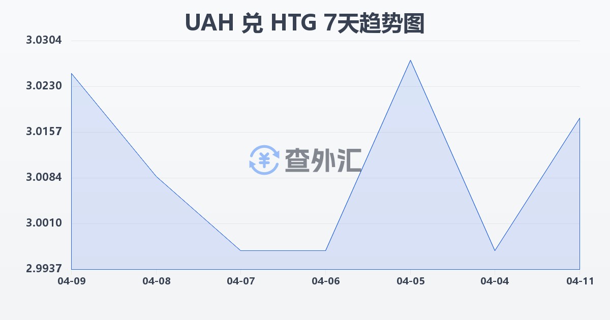 乌克兰格里夫纳兑海地古德(UAH/HTG)近7天汇率走势图