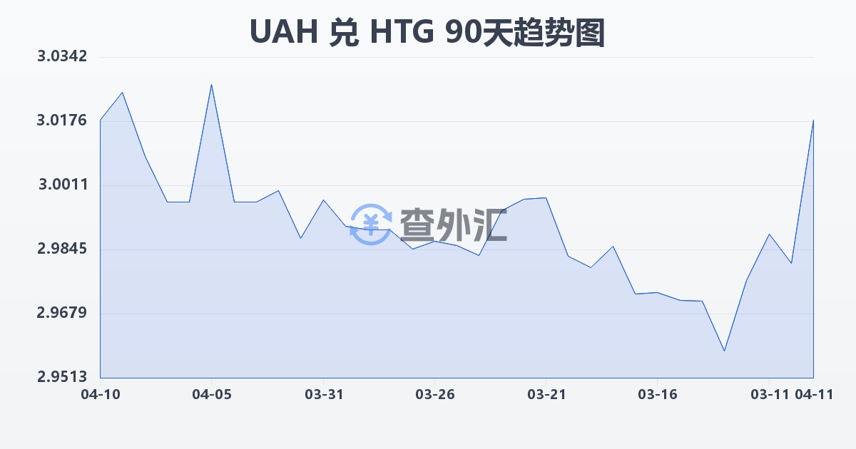乌克兰格里夫纳兑海地古德(UAH/HTG)近90天汇率走势图