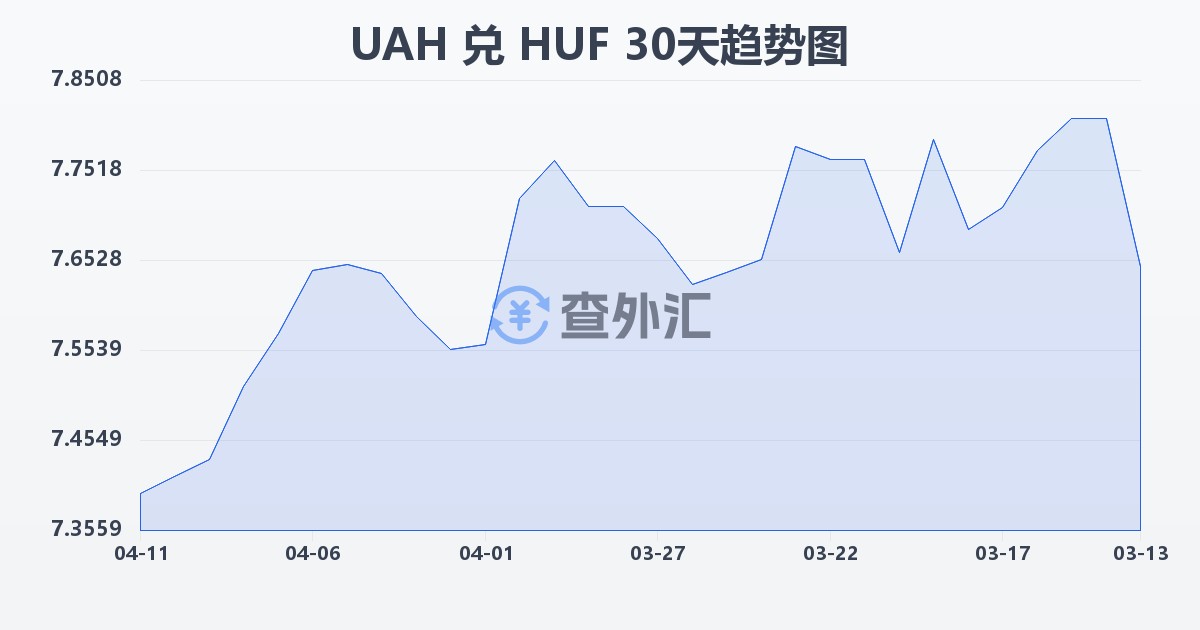乌克兰格里夫纳兑匈牙利福林(UAH/HUF)近30天汇率走势图
