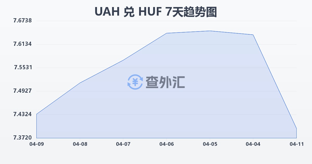 乌克兰格里夫纳兑匈牙利福林(UAH/HUF)近7天汇率走势图