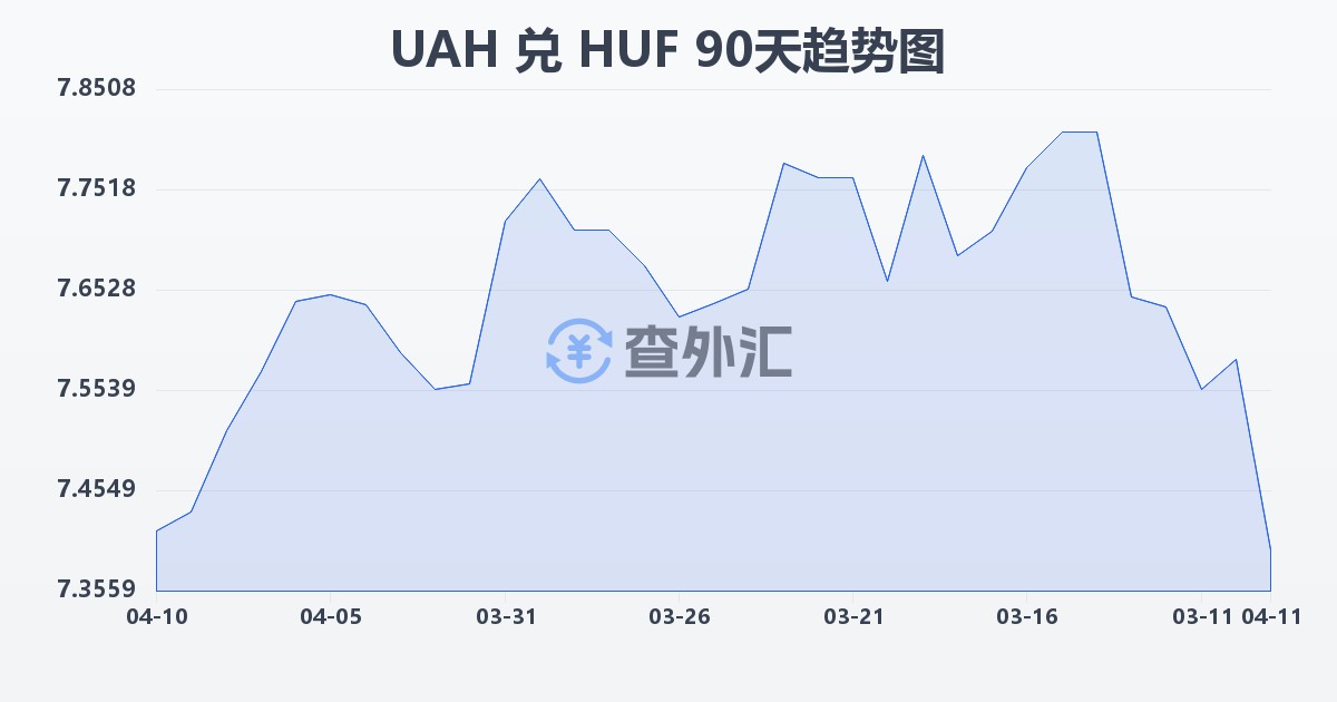 乌克兰格里夫纳兑匈牙利福林(UAH/HUF)近90天汇率走势图