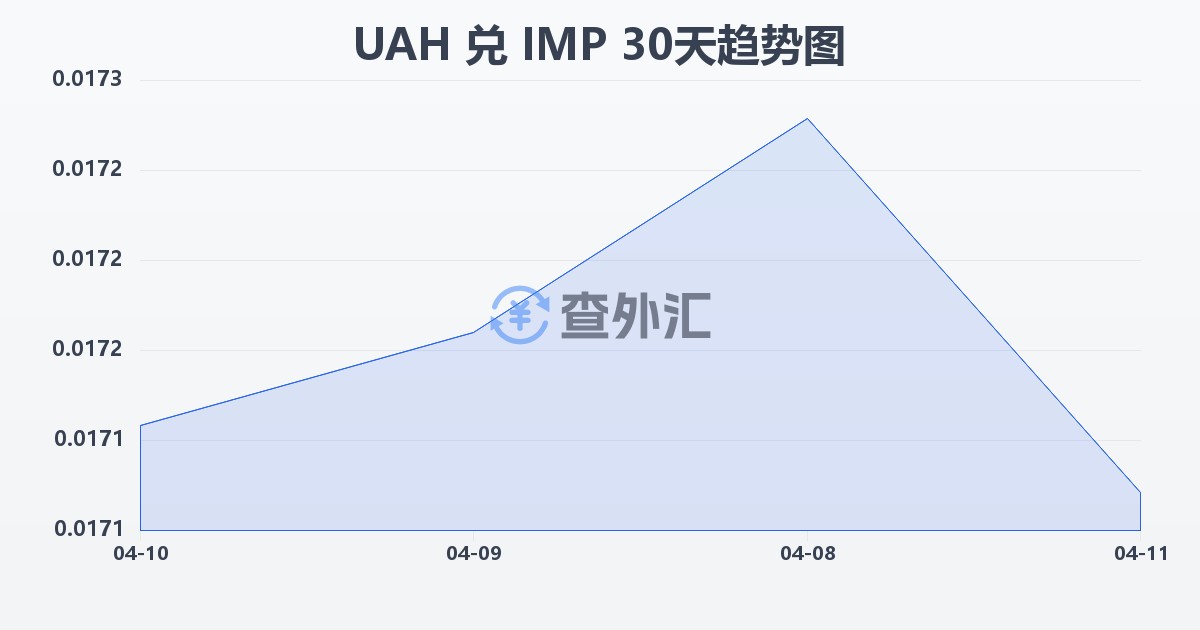 乌克兰格里夫纳兑马恩岛镑(UAH/IMP)近30天汇率走势图