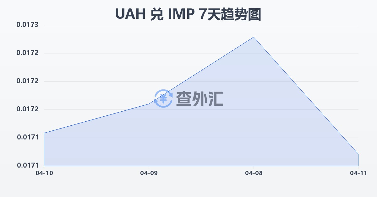乌克兰格里夫纳兑马恩岛镑(UAH/IMP)近7天汇率走势图