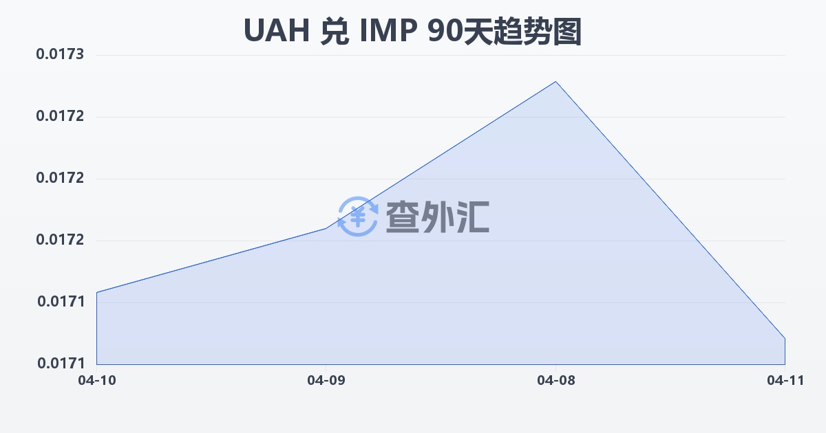 乌克兰格里夫纳兑马恩岛镑(UAH/IMP)近90天汇率走势图