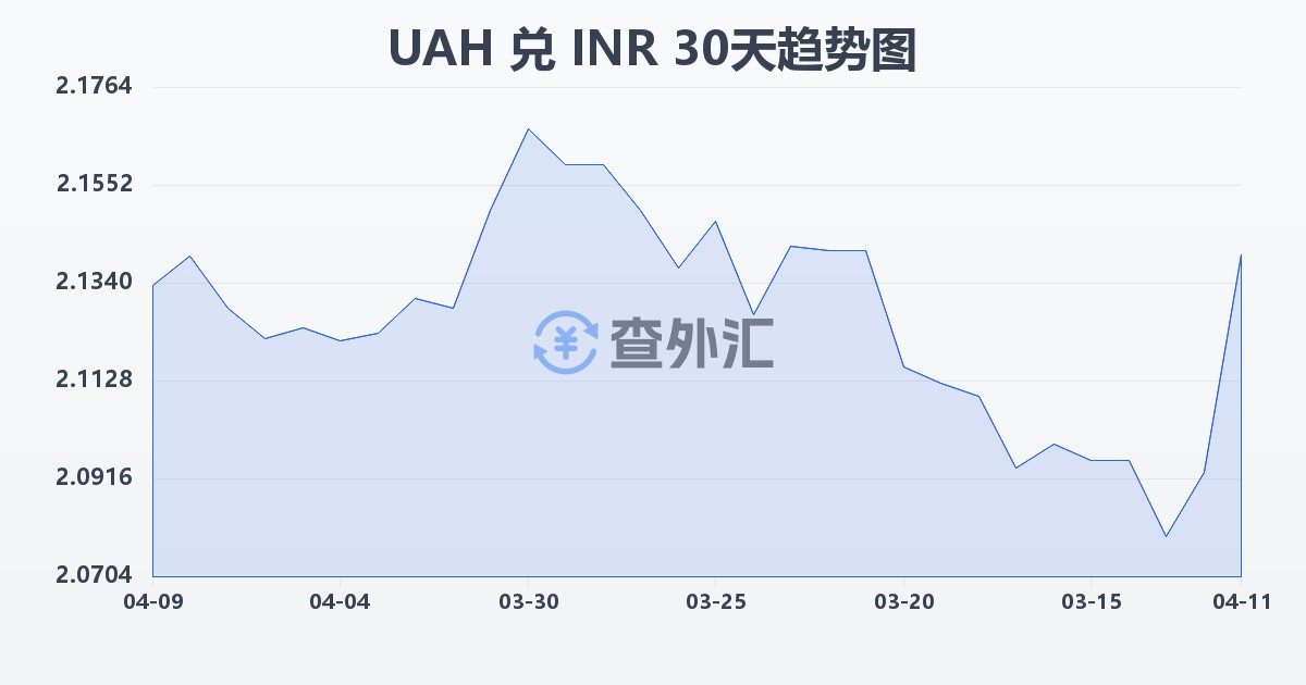 乌克兰格里夫纳兑印度卢比(UAH/INR)近30天汇率走势图