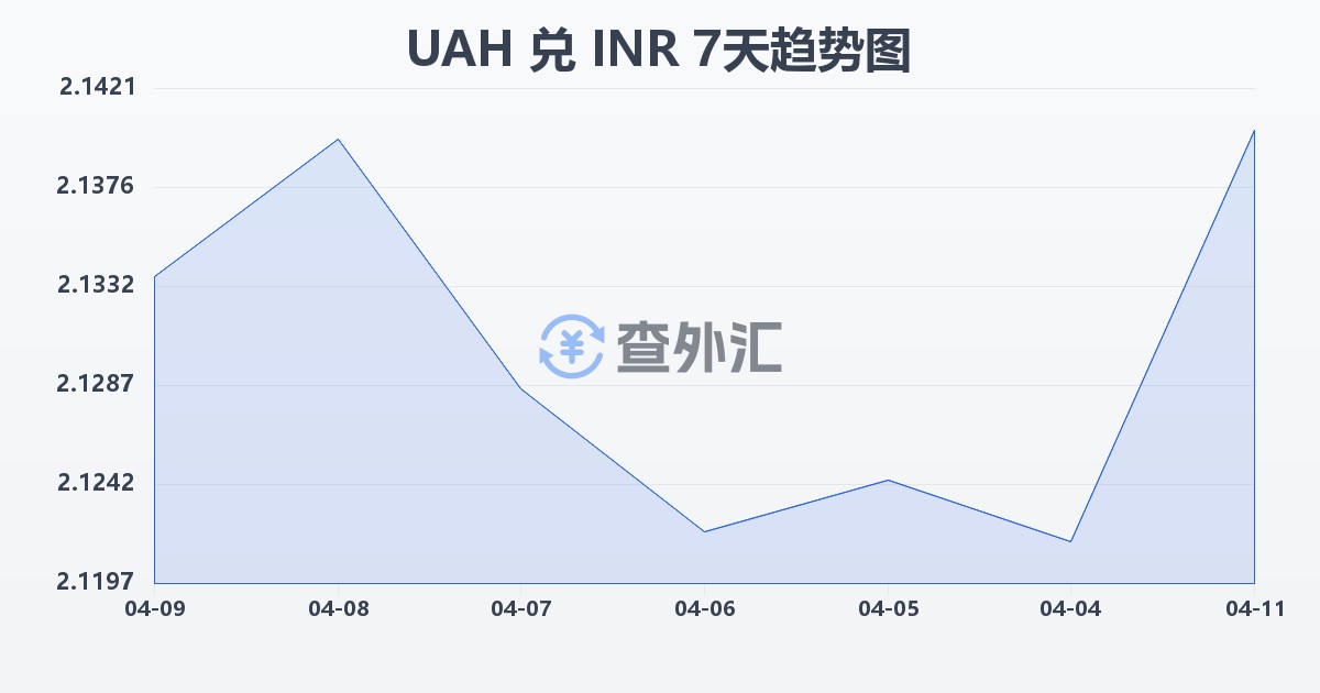 乌克兰格里夫纳兑印度卢比(UAH/INR)近7天汇率走势图