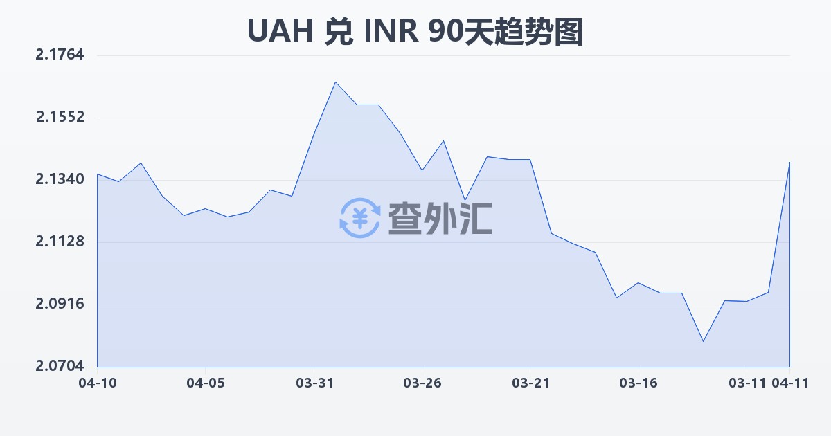 乌克兰格里夫纳兑印度卢比(UAH/INR)近90天汇率走势图