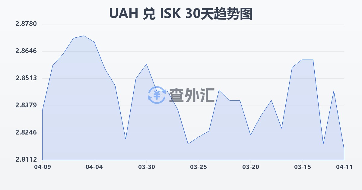 乌克兰格里夫纳兑冰岛克朗(UAH/ISK)近30天汇率走势图