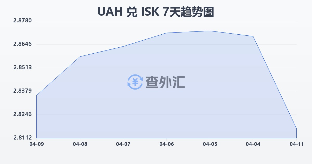 乌克兰格里夫纳兑冰岛克朗(UAH/ISK)近7天汇率走势图