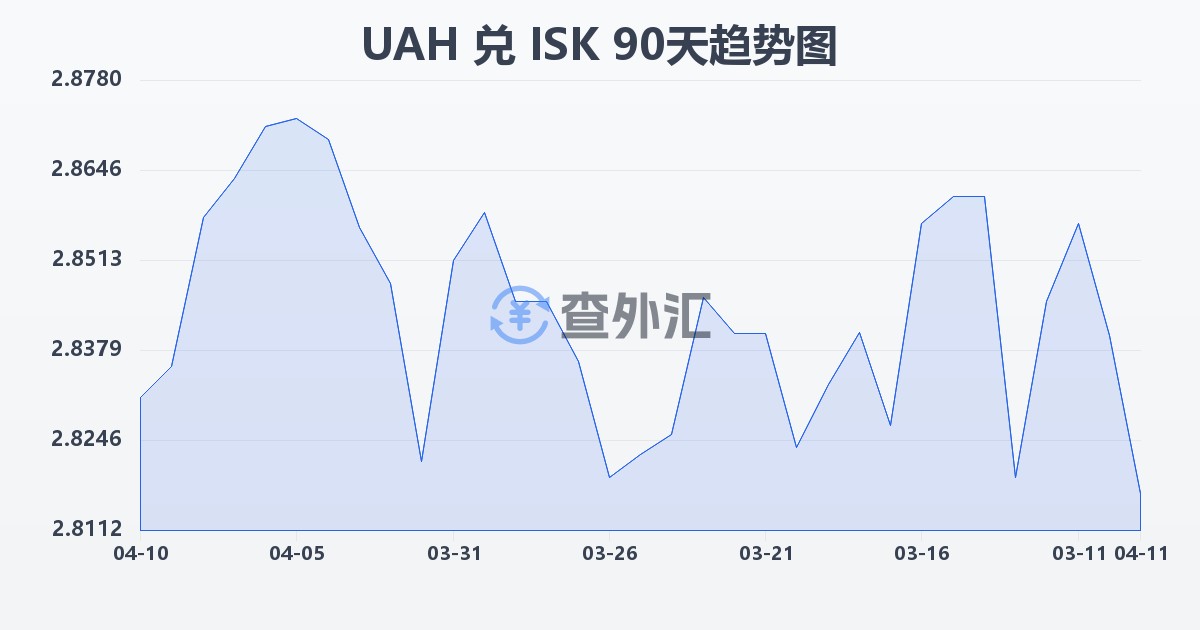 乌克兰格里夫纳兑冰岛克朗(UAH/ISK)近90天汇率走势图