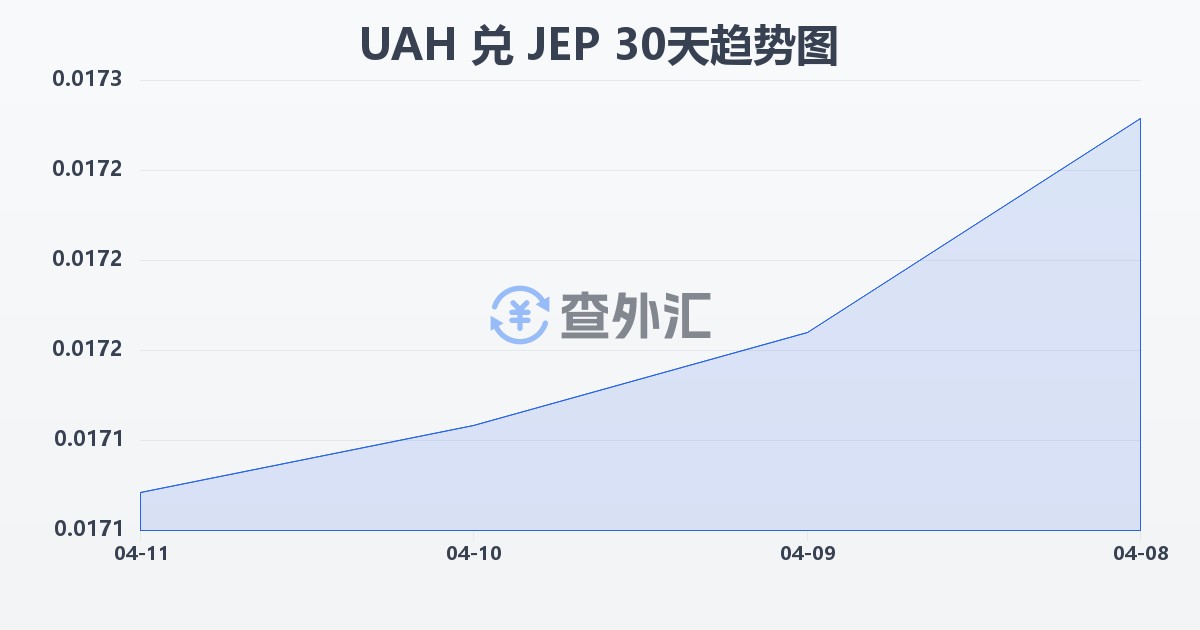 乌克兰格里夫纳兑泽西岛镑(UAH/JEP)近30天汇率走势图