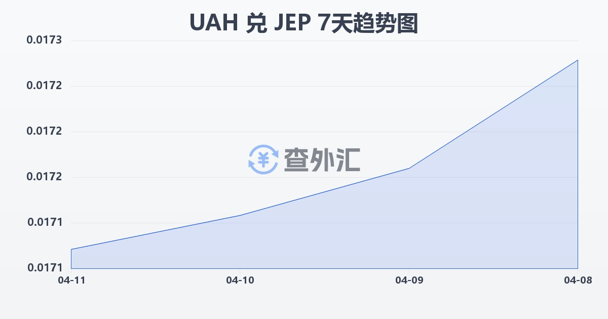 乌克兰格里夫纳兑泽西岛镑(UAH/JEP)近7天汇率走势图