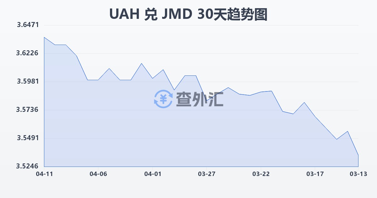 乌克兰格里夫纳兑牙买加元(UAH/JMD)近30天汇率走势图