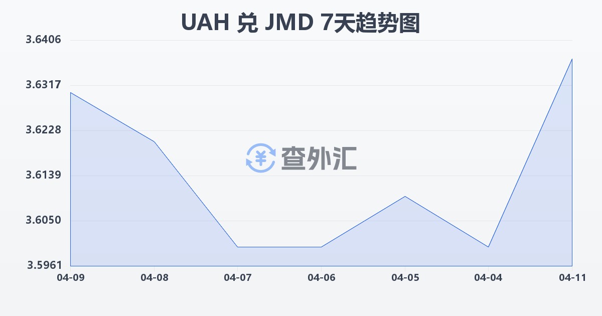 乌克兰格里夫纳兑牙买加元(UAH/JMD)近7天汇率走势图