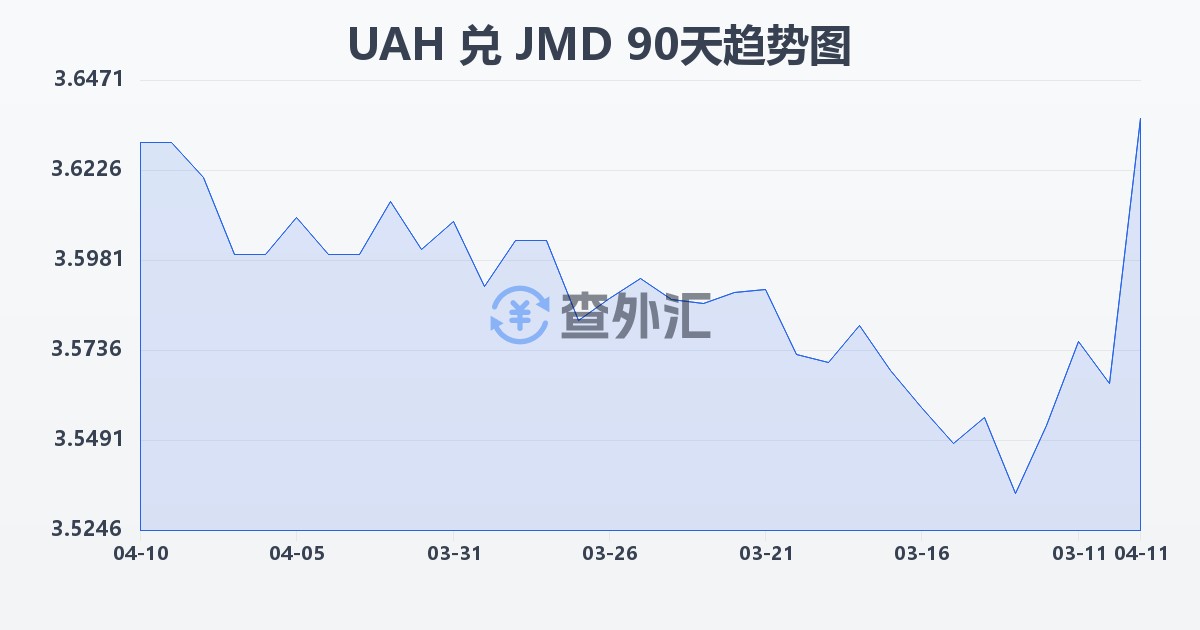 乌克兰格里夫纳兑牙买加元(UAH/JMD)近90天汇率走势图
